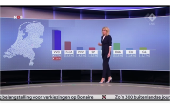 VVD ook grootste in Arnhem, DENK krijgt 3,9% van de stemmen